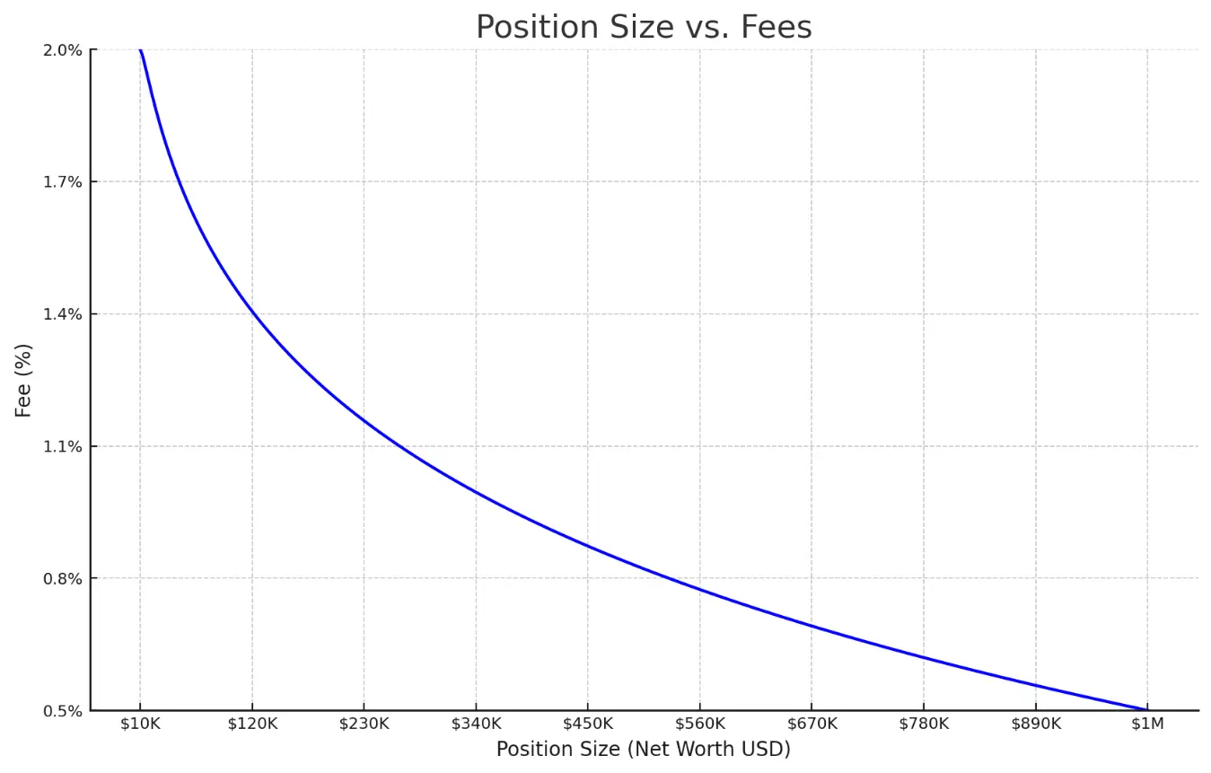 fees chart